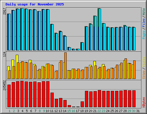 Daily usage for November 2025