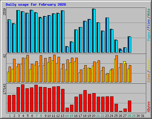 Daily usage for February 2026