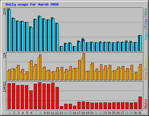 Daily usage for March 2026