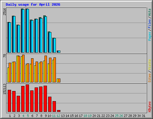 Daily usage for April 2026