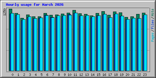 Hourly usage for March 2026